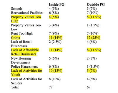 PG Survey Table 3